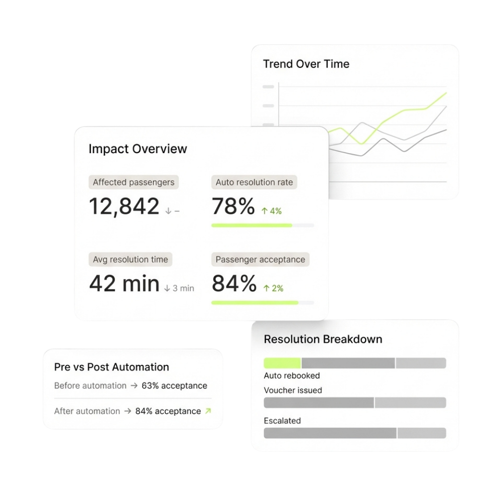 Measure impact and improve over time